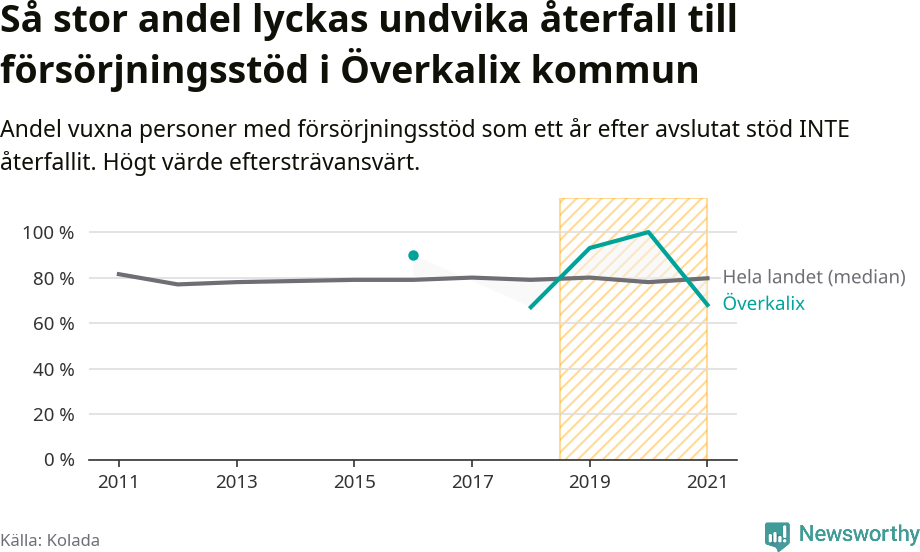 Graf: Andel vuxna personer med försörjningsstöd i Överkalix kommun som ett år efter avslutat stöd INTE återfallit